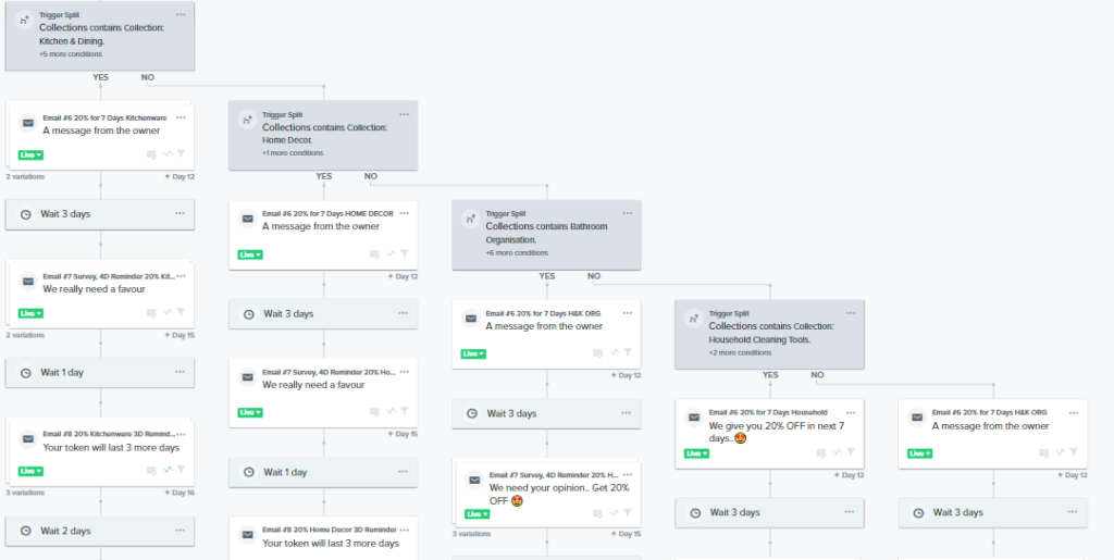 Automated Email Flows: The ULTIMATE Guide