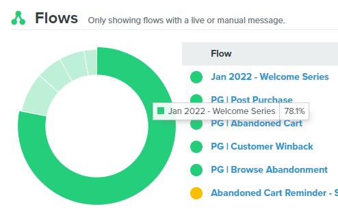 email flows